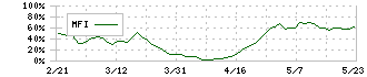 ソーダニッカ(8158)のMFI