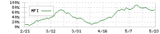 立花エレテック(8159)のMFI