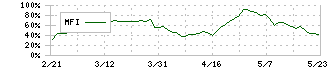 木曽路(8160)のMFI