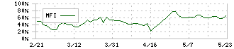 ＳＲＳホールディングス(8163)のMFI