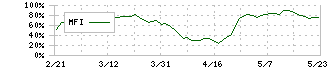 千趣会(8165)のMFI