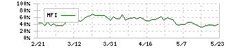 日本瓦斯(8174)のMFI