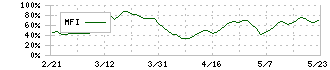 ロイヤルホールディングス(8179)のMFI