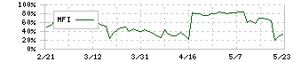 東天紅(8181)のMFI