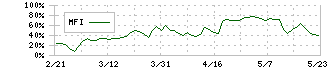 チヨダ(8185)のMFI