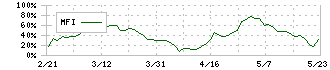 ヤマナカ(8190)のMFI