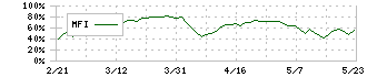 ライフコーポレーション(8194)のMFI