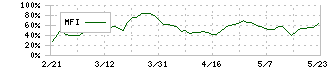 リンガーハット(8200)のMFI