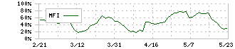 ラオックスホールディングス(8202)のMFI