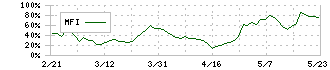 テンアライド(8207)のMFI