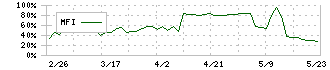 エンチョー(8208)のMFI