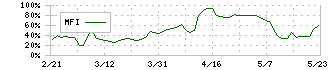 フレンドリー(8209)のMFI