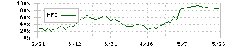 ＡＯＫＩホールディングス(8214)のMFI