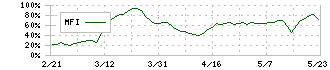 オークワ(8217)のMFI