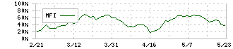 コメリ(8218)のMFI