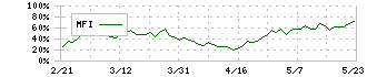 青山商事(8219)のMFI