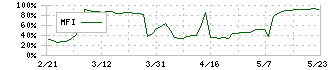 タカチホ(8225)のMFI