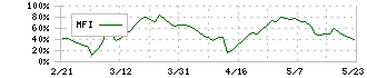 理経(8226)のMFI