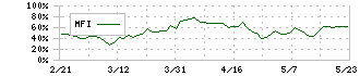 しまむら(8227)のMFI