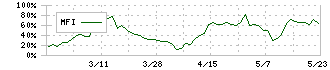 マルイチ産商(8228)のMFI