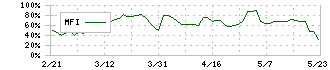 はせがわ(8230)のMFI