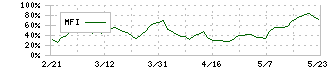 松屋(8237)のMFI