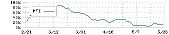 近鉄百貨店(8244)のMFI