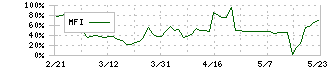 大和(8247)のMFI