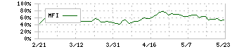 丸井グループ(8252)のMFI