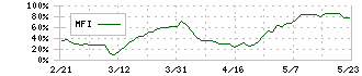 クレディセゾン(8253)のMFI