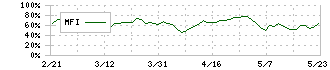 アクシアル　リテイリング(8255)のMFI