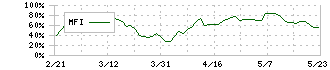 イオン(8267)のMFI