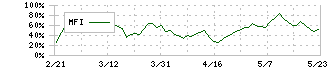 イズミ(8273)のMFI