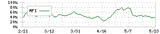 フォーバル(8275)のMFI