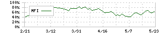 平和堂(8276)のMFI