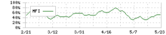 ヤオコー(8279)のMFI