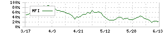 ゼビオホールディングス(8281)のMFI