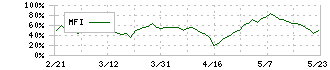 ケーズホールディングス(8282)のMFI