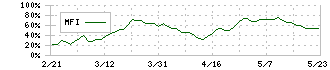 ＰＡＬＴＡＣ(8283)のMFI