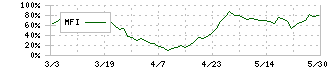 三谷産業(8285)のMFI