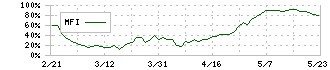 Ｏｌｙｍｐｉｃグループ(8289)のMFI