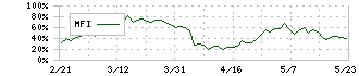 日産東京販売ホールディングス(8291)のMFI