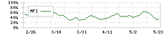 日本銀行(8301)のMFI