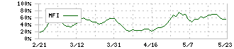 あおぞら銀行(8304)のMFI