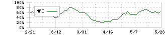 りそなホールディングス(8308)のMFI