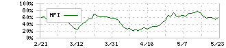 三井住友フィナンシャルグループ(8316)のMFI