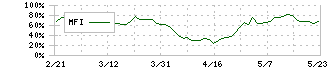 千葉銀行(8331)のMFI