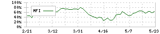 群馬銀行(8334)のMFI