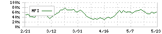 武蔵野銀行(8336)のMFI