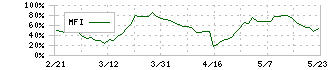 千葉興業銀行(8337)のMFI